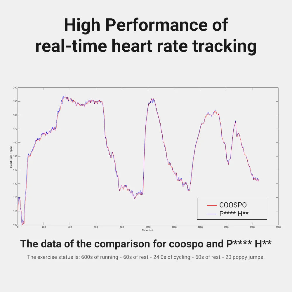 COOSPO Heart Rate Sensor With Chest Strap Dual Mode ANT Bluetooth H808S Cycling Computer for Wahoo Garmin Zwift Sports Monitor